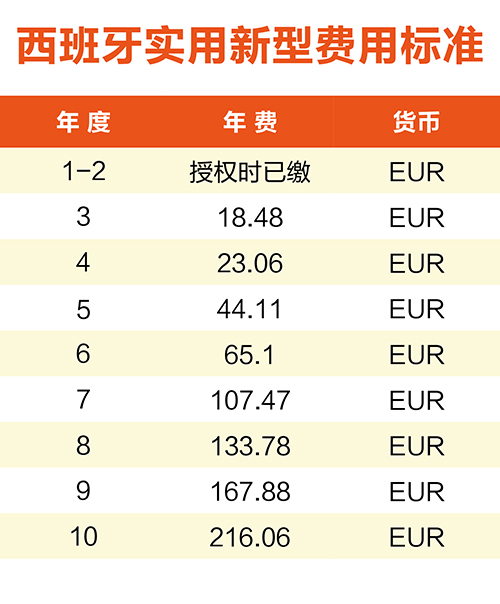 【優(yōu)蟻網(wǎng)淺析】葡萄牙、西班牙專利年費制度及商標(biāo)續(xù)展制度