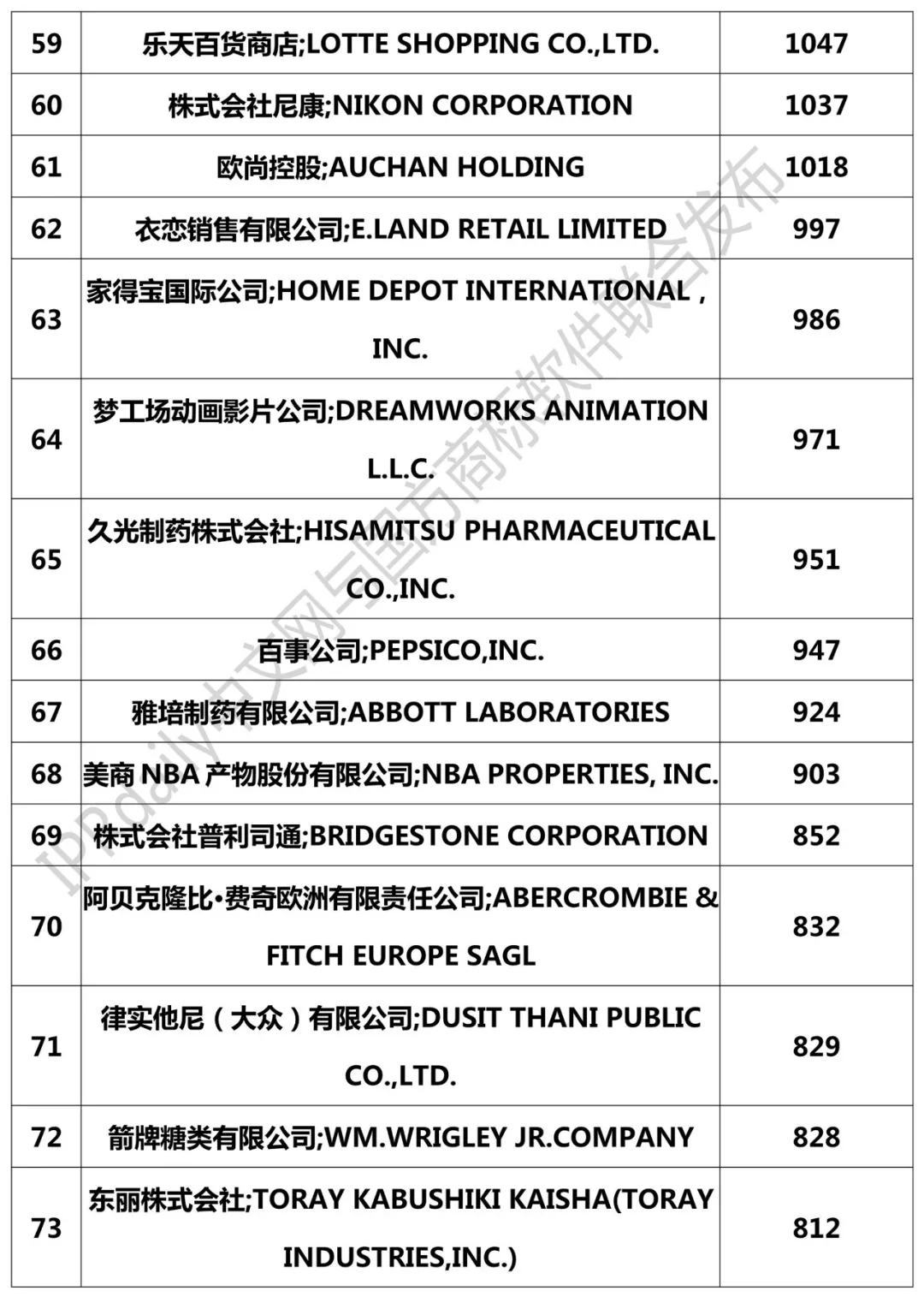 2018年國外企業(yè)確權(quán)商標(biāo)持有量排行榜（TOP100）