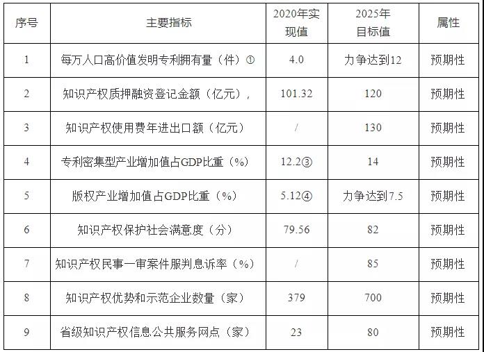 《安徽省“十四五”知識產(chǎn)權(quán)發(fā)展規(guī)劃》全文發(fā)布！