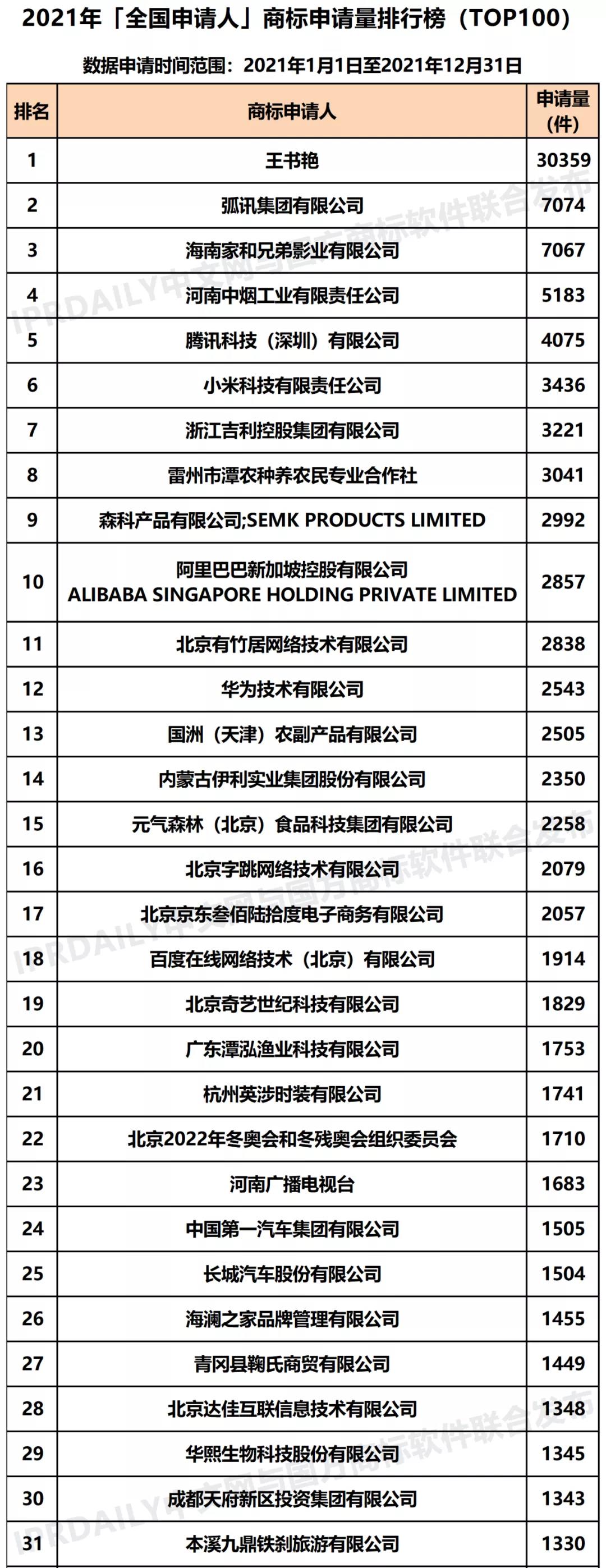 2021年「全國申請人」商標申請量排行榜（TOP100）