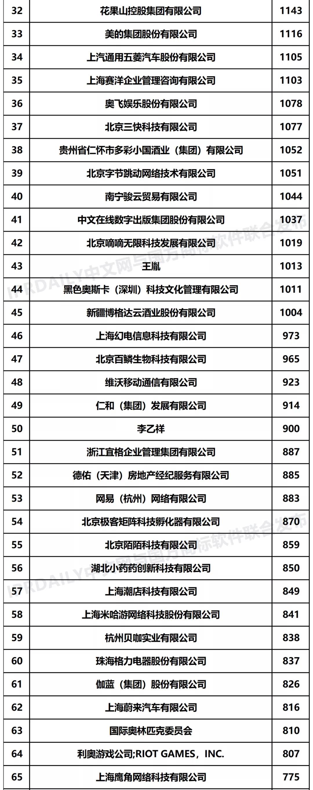 2021年「全國申請人」商標申請量排行榜（TOP100）