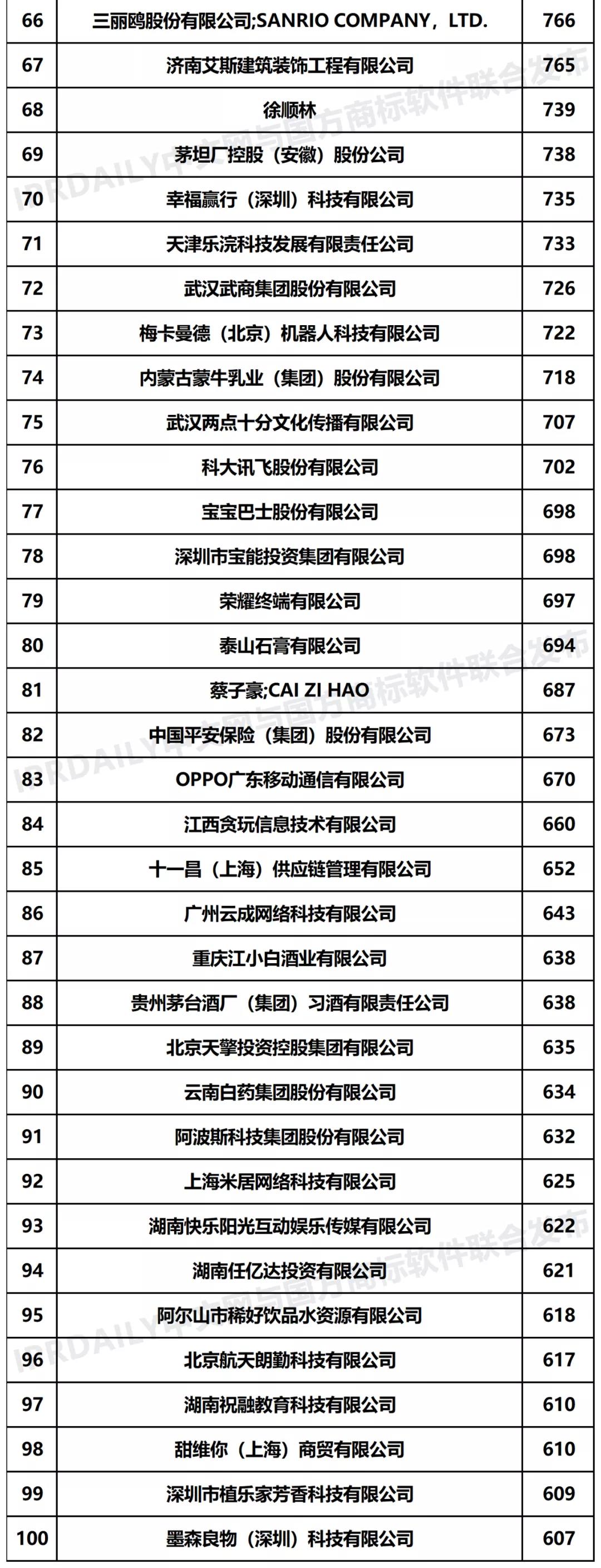 2021年「全國申請人」商標申請量排行榜（TOP100）