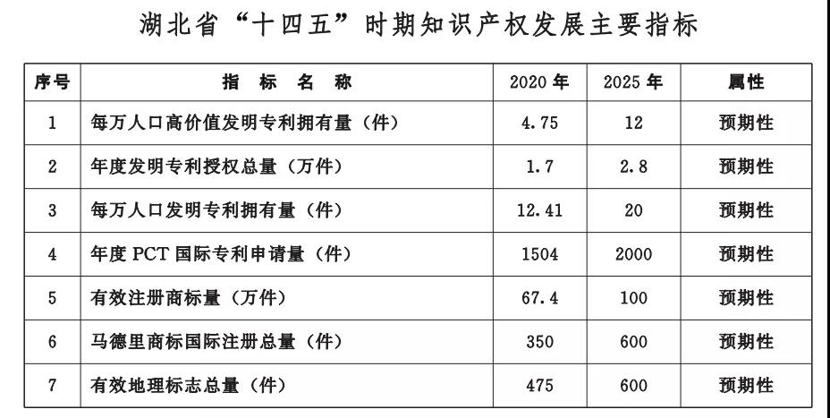 《湖北省知識(shí)產(chǎn)權(quán)“十四五”規(guī)劃》全文發(fā)布！  ?