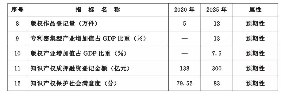 《湖北省知識(shí)產(chǎn)權(quán)“十四五”規(guī)劃》全文發(fā)布！  ?