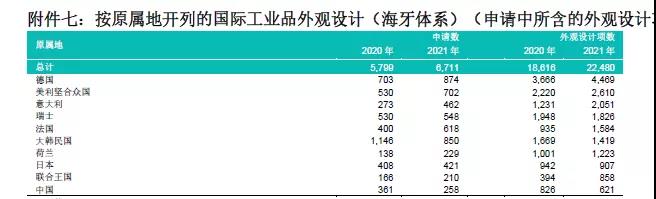 剛剛！中國(guó)在2021年海牙體系申請(qǐng)數(shù)據(jù)中排名第十，小米等公司排名前列