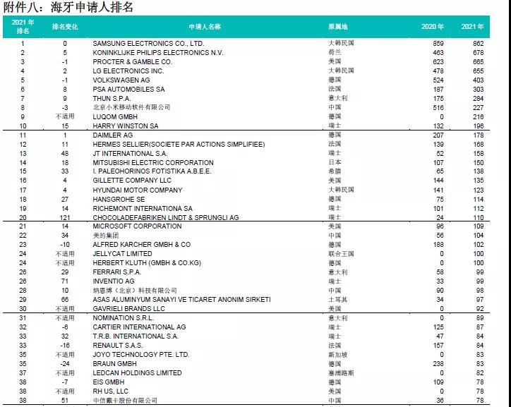 剛剛！中國(guó)在2021年海牙體系申請(qǐng)數(shù)據(jù)中排名第十，小米等公司排名前列