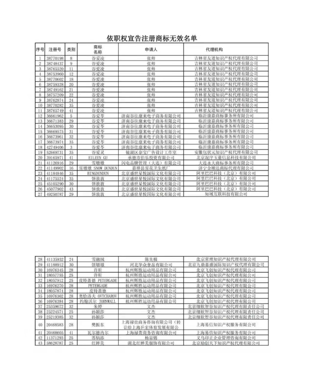 國(guó)知局依法打擊惡意搶注“冰墩墩”“谷愛(ài)凌”等商標(biāo)注冊(cè)（通告）