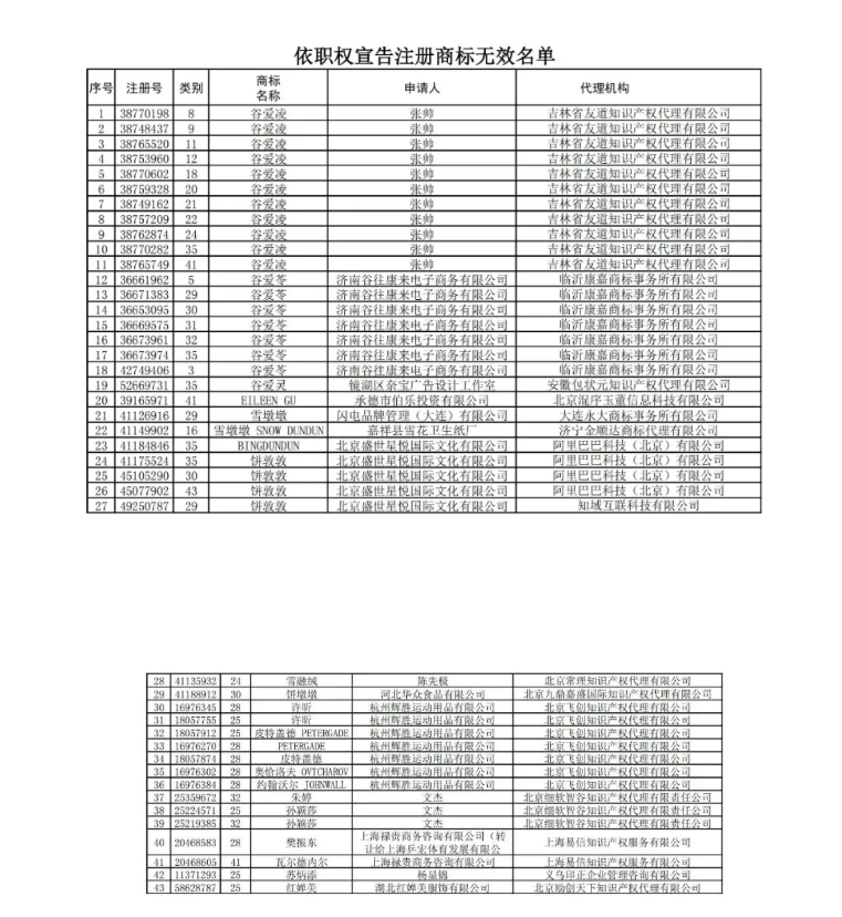 472件“冰墩墩”、“谷愛凌”系列商標(biāo)被國知局駁回或依職權(quán)無效（附名單）