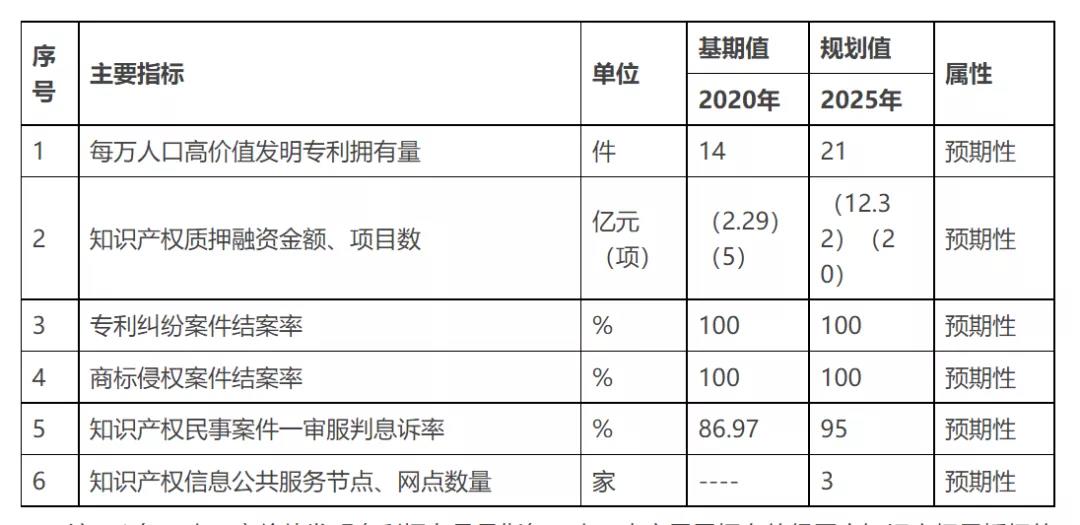 《珠海市知識產(chǎn)權(quán)事業(yè)發(fā)展“十四五”規(guī)劃》全文發(fā)布！