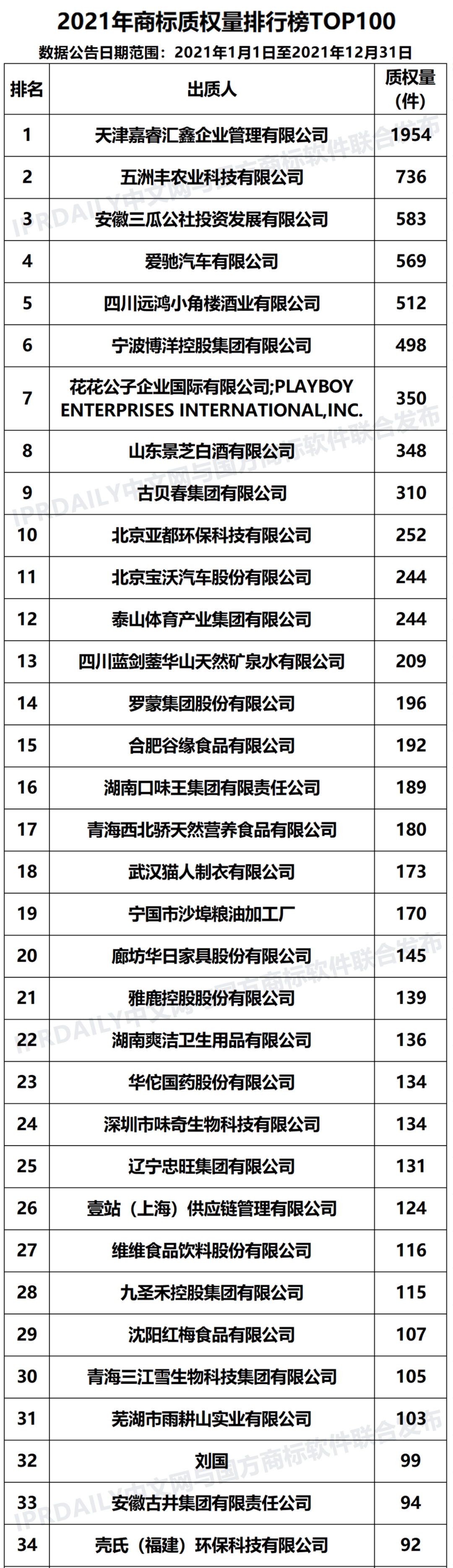 2021年「全國出質(zhì)人」商標(biāo)質(zhì)權(quán)量排行榜（TOP100）