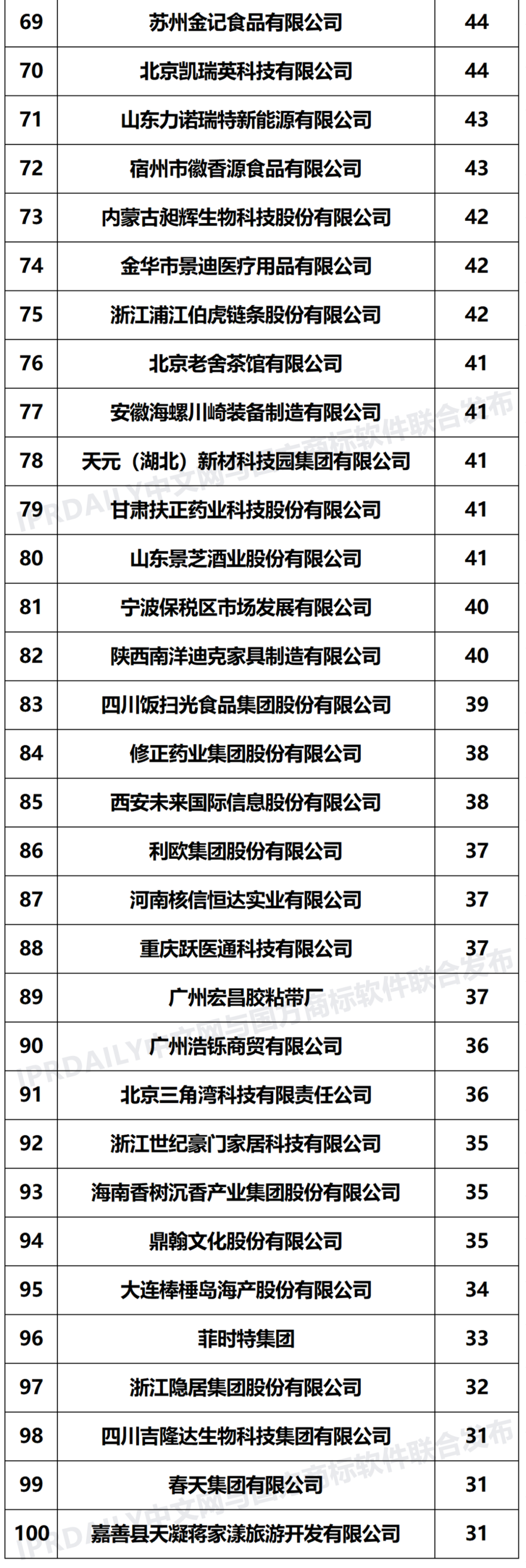 2021年「全國出質(zhì)人」商標(biāo)質(zhì)權(quán)量排行榜（TOP100）