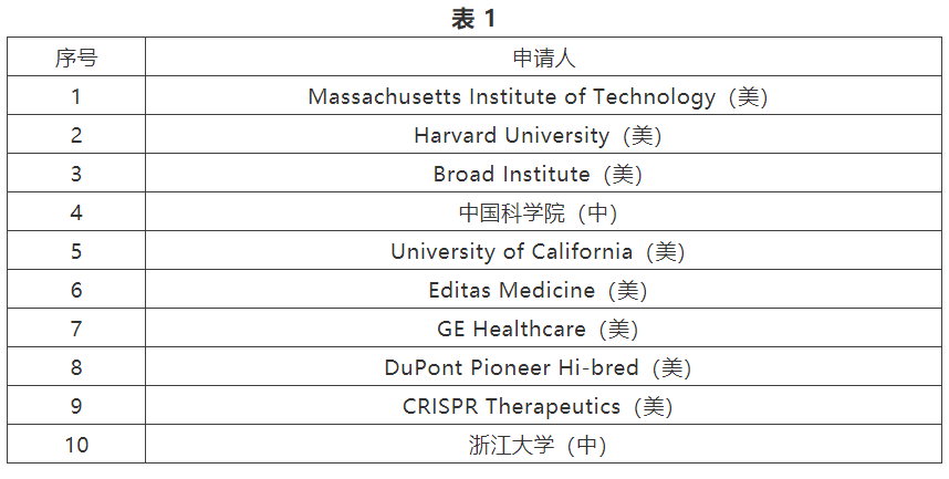 CRISPR專利申請淺析