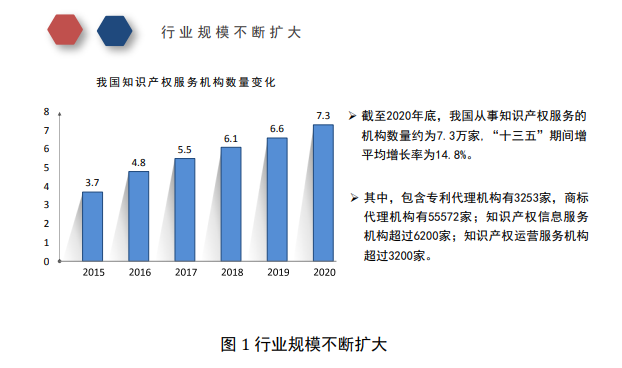 代理服務是行業(yè)最主要業(yè)務形態(tài)？從國知局調查報告看行業(yè)發(fā)展走向