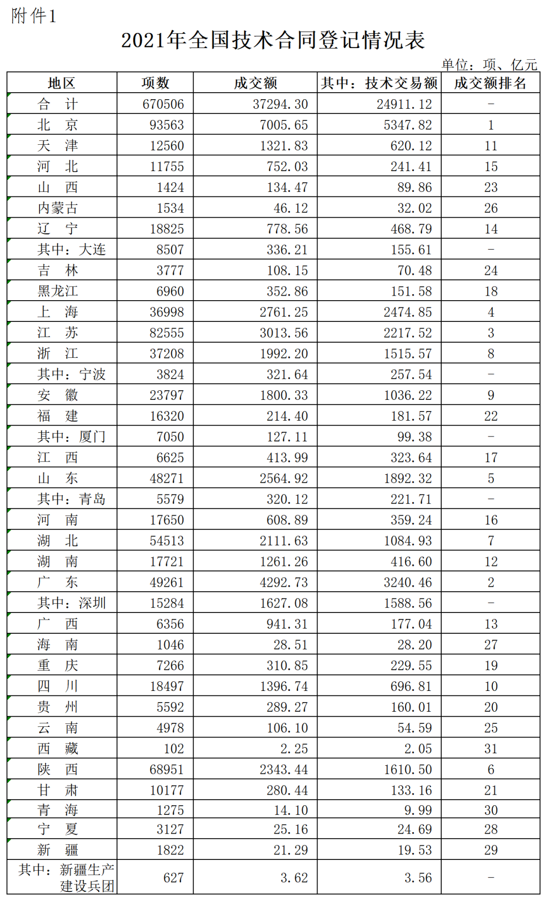 2021年全國(guó)技術(shù)合同成交額37294.3億，其中技術(shù)交易額為24911.12億！