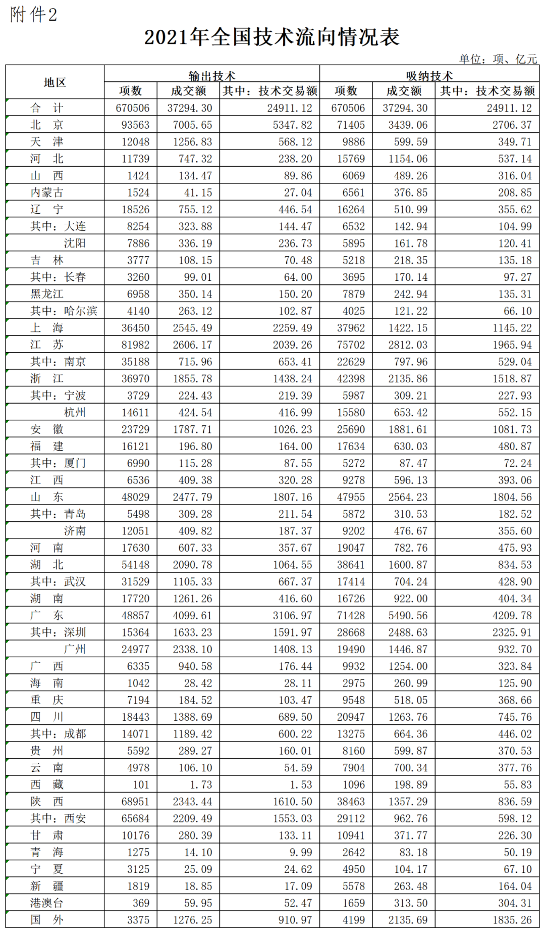 2021年全國(guó)技術(shù)合同成交額37294.3億，其中技術(shù)交易額為24911.12億！