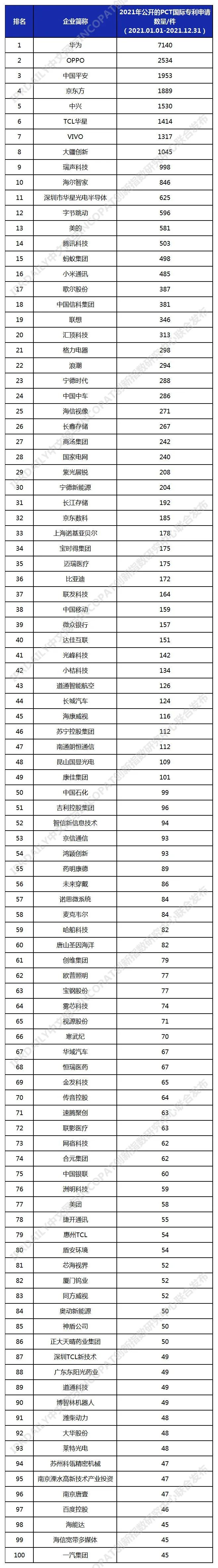 2021年中國(guó)企業(yè)「PCT國(guó)際專利申請(qǐng)」排行榜（TOP100）