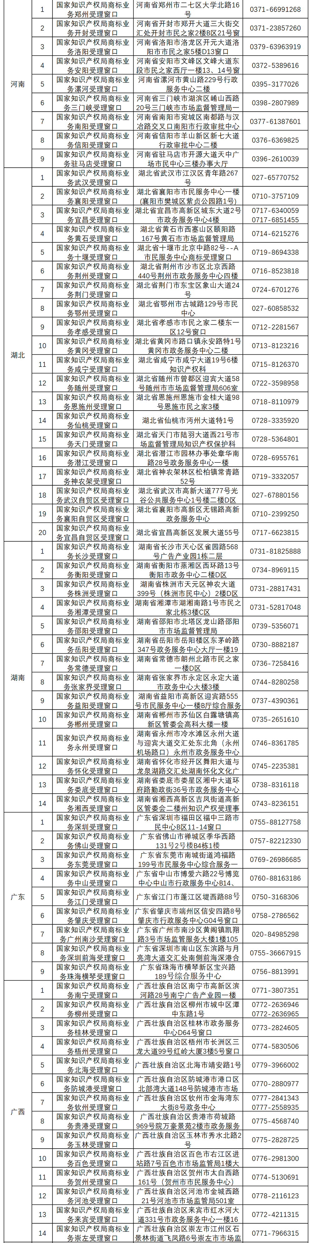 新增13個！商標(biāo)業(yè)務(wù)受理窗口已達(dá)277個  ?