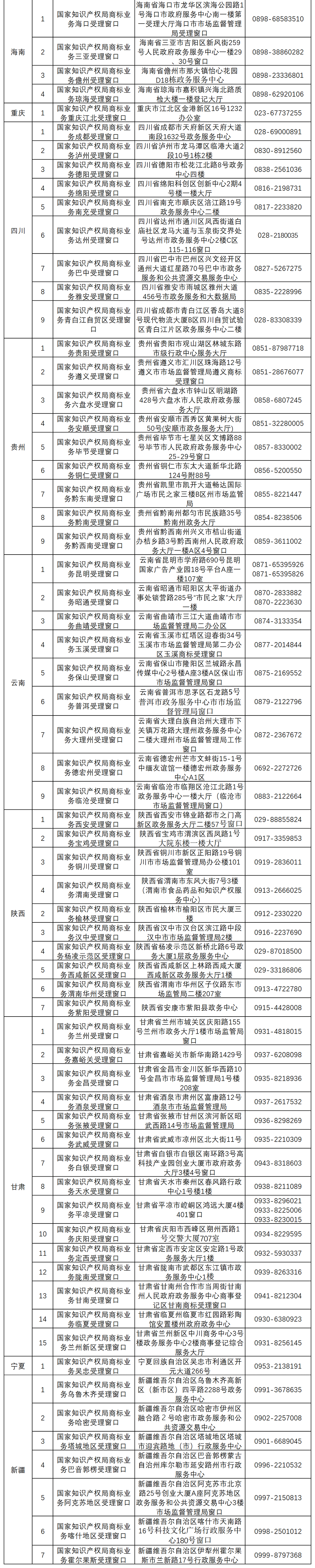 新增13個！商標(biāo)業(yè)務(wù)受理窗口已達(dá)277個  ?