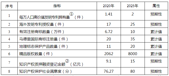 《寧夏回族自治區(qū)知識(shí)產(chǎn)權(quán)保護(hù)和運(yùn)用“十四五”規(guī)劃》全文發(fā)布！