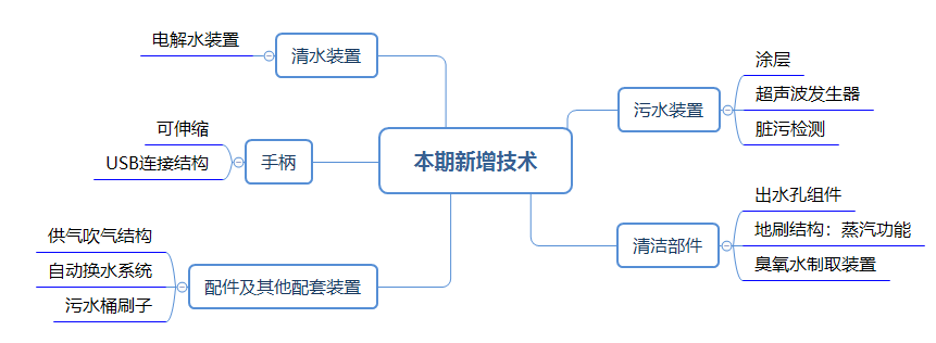 爆款追蹤丨洗地機(jī)領(lǐng)域最新技術(shù)動(dòng)態(tài)和競(jìng)爭(zhēng)格局