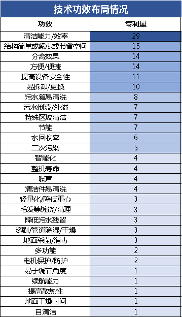 爆款追蹤丨洗地機(jī)領(lǐng)域最新技術(shù)動(dòng)態(tài)和競(jìng)爭(zhēng)格局