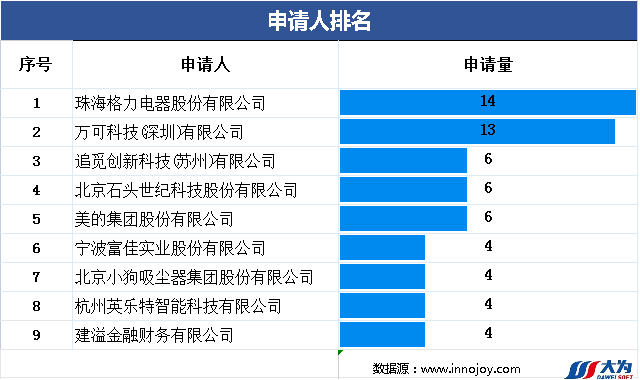 爆款追蹤丨洗地機(jī)領(lǐng)域最新技術(shù)動(dòng)態(tài)和競(jìng)爭(zhēng)格局