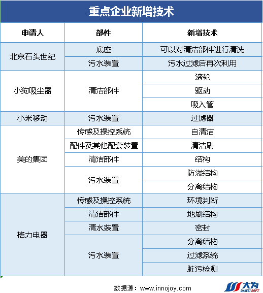 爆款追蹤丨洗地機(jī)領(lǐng)域最新技術(shù)動(dòng)態(tài)和競(jìng)爭(zhēng)格局