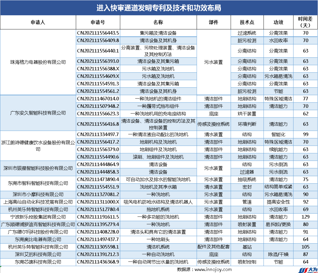 爆款追蹤丨洗地機(jī)領(lǐng)域最新技術(shù)動(dòng)態(tài)和競(jìng)爭(zhēng)格局