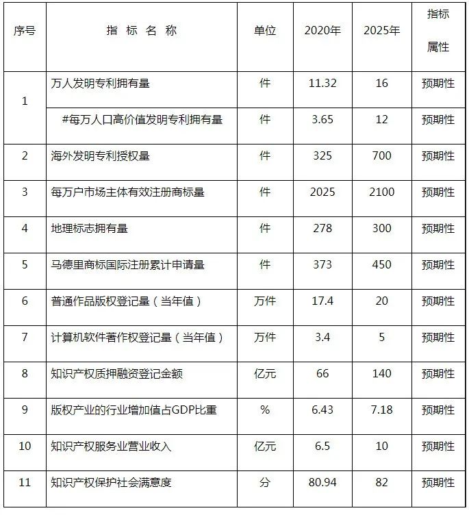 《重慶市知識產(chǎn)權(quán)保護(hù)和運(yùn)用“十四五”規(guī)劃（2021—2025年）》全文發(fā)布