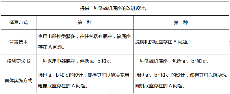 撰寫(xiě)發(fā)明或者實(shí)用新型專(zhuān)利時(shí)對(duì)技術(shù)領(lǐng)域的考量