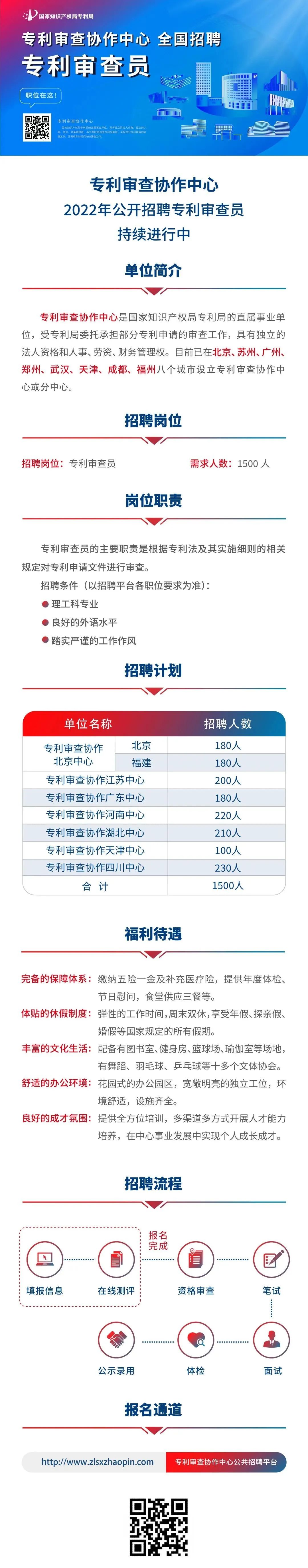 1500人！2022專利審查員招聘持續(xù)進行中  ?