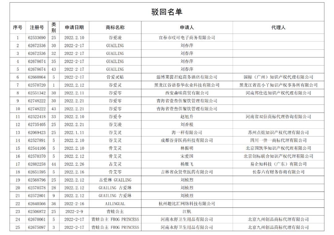 依法駁回“谷愛凌”等1270件涉冬奧會、冬殘奧會商標注冊申請