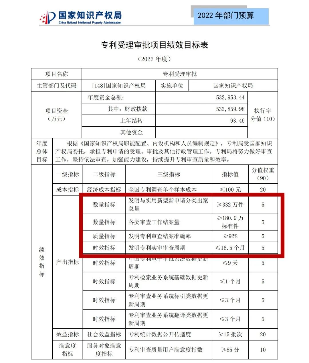 國知局2022年部門預(yù)算：專利審查費(fèi)44.7億元，評選中國專利獎項(xiàng)目數(shù)量≥2000項(xiàng)