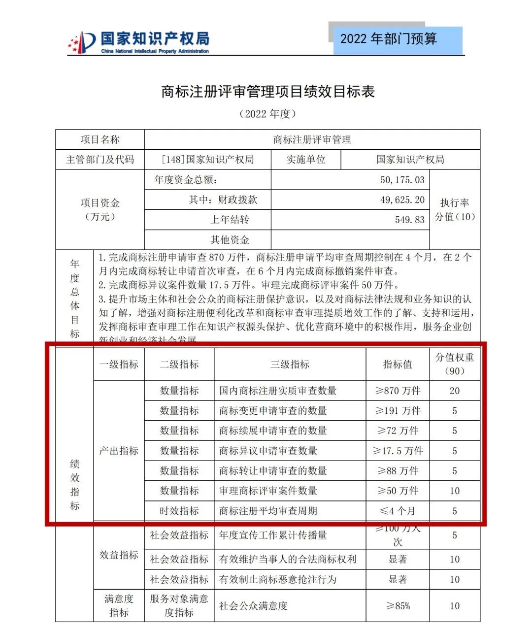 國知局2022年部門預(yù)算：專利審查費(fèi)44.7億元，評選中國專利獎項(xiàng)目數(shù)量≥2000項(xiàng)