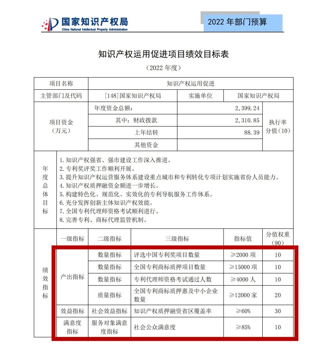 國知局2022年部門預(yù)算：專利審查費(fèi)44.7億元，評選中國專利獎項(xiàng)目數(shù)量≥2000項(xiàng)