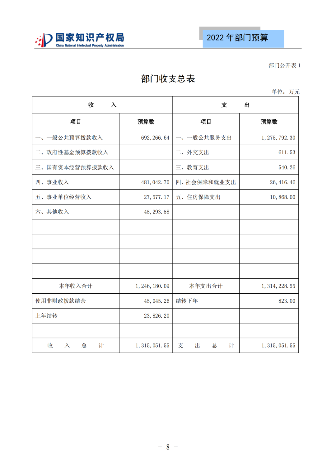 國知局2022年部門預(yù)算：專利審查費(fèi)44.7億元，評選中國專利獎項(xiàng)目數(shù)量≥2000項(xiàng)