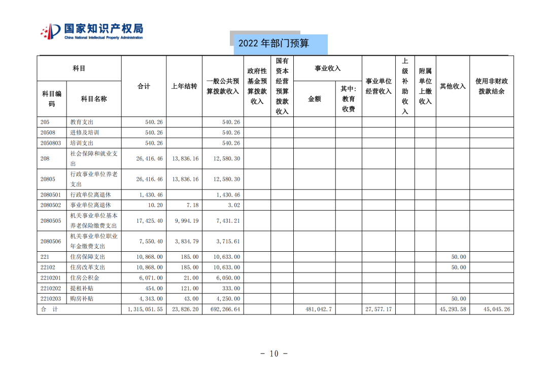 國知局2022年部門預(yù)算：專利審查費(fèi)44.7億元，評選中國專利獎項(xiàng)目數(shù)量≥2000項(xiàng)