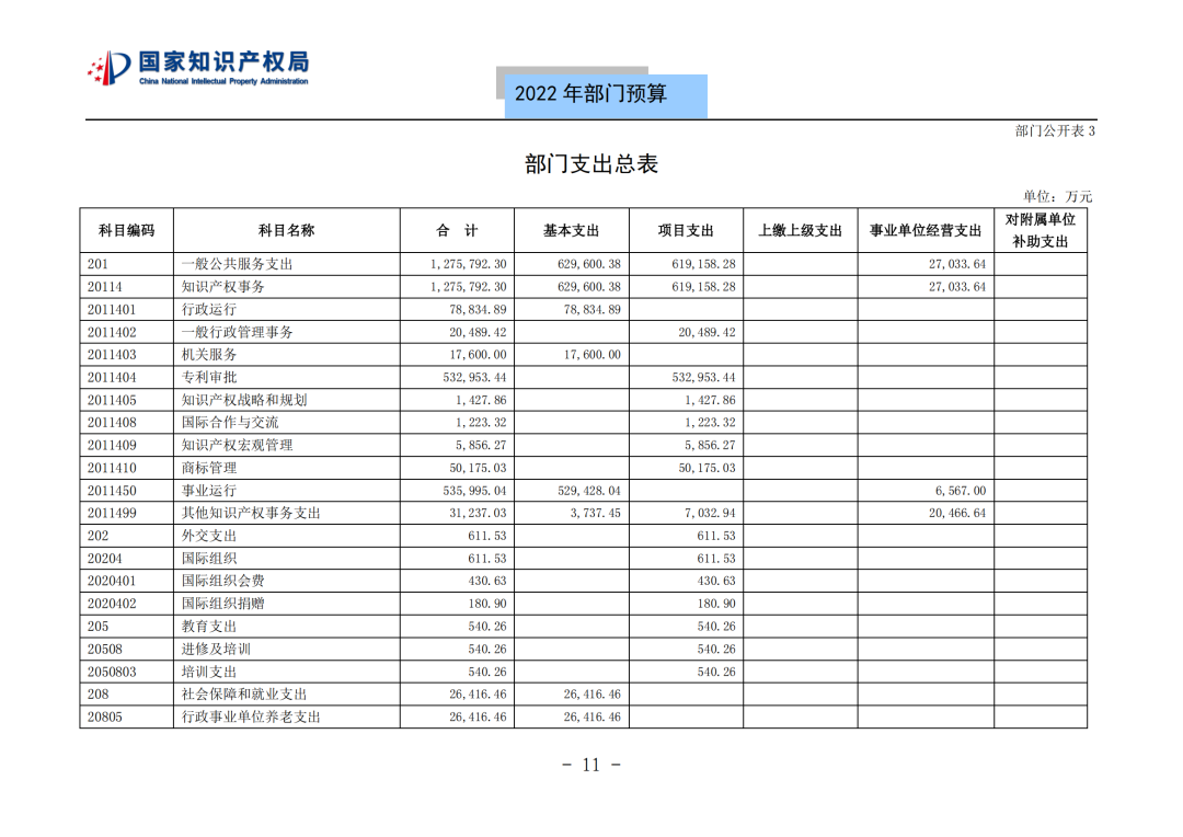 國知局2022年部門預(yù)算：專利審查費(fèi)44.7億元，評選中國專利獎項(xiàng)目數(shù)量≥2000項(xiàng)