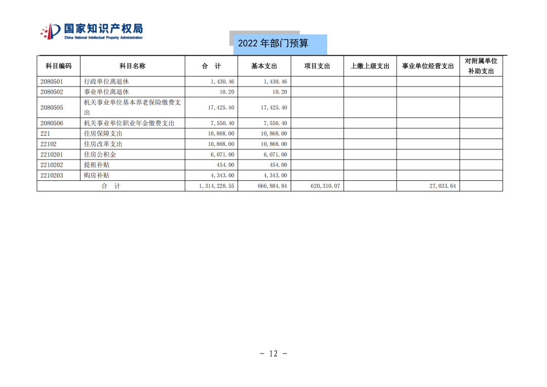 國知局2022年部門預(yù)算：專利審查費(fèi)44.7億元，評選中國專利獎項(xiàng)目數(shù)量≥2000項(xiàng)