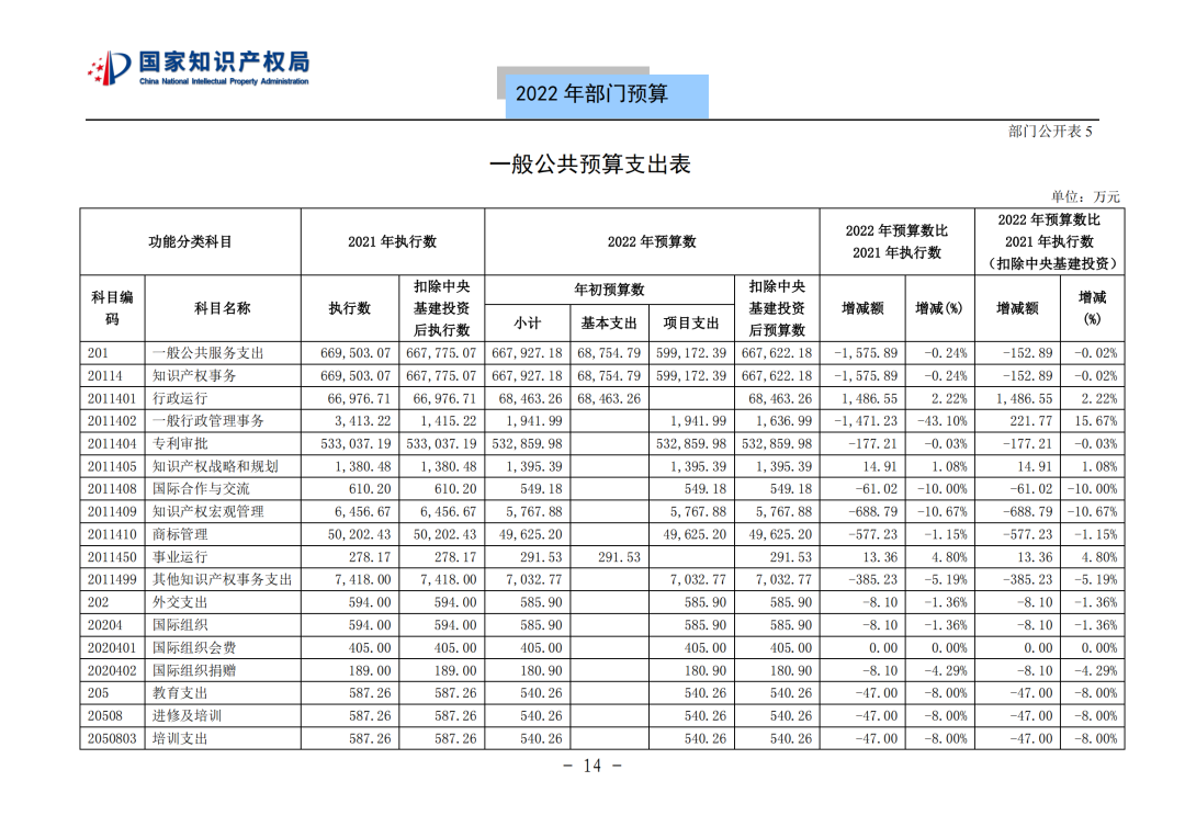 國知局2022年部門預(yù)算：專利審查費(fèi)44.7億元，評選中國專利獎項(xiàng)目數(shù)量≥2000項(xiàng)