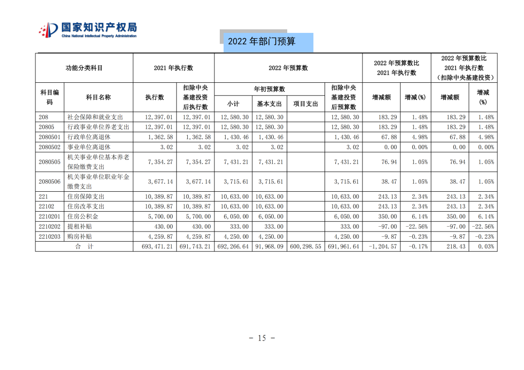 國知局2022年部門預(yù)算：專利審查費(fèi)44.7億元，評選中國專利獎項(xiàng)目數(shù)量≥2000項(xiàng)