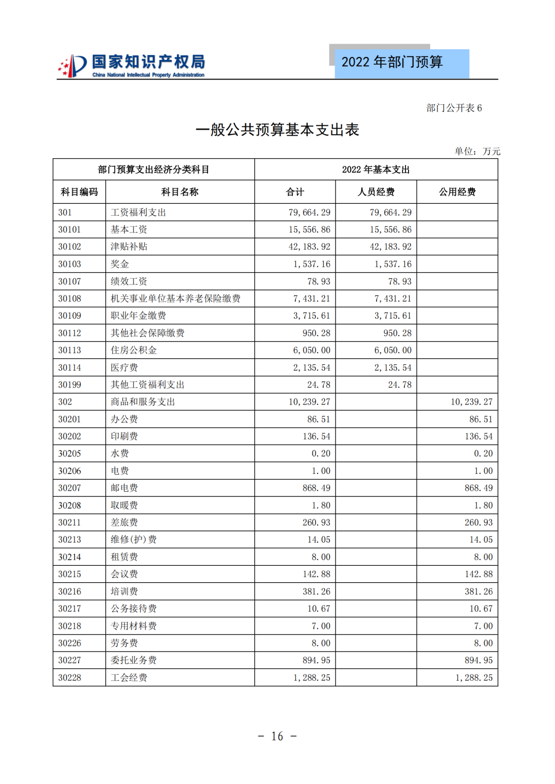 國知局2022年部門預(yù)算：專利審查費(fèi)44.7億元，評選中國專利獎項(xiàng)目數(shù)量≥2000項(xiàng)