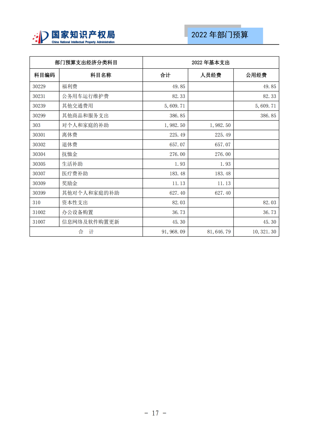 國知局2022年部門預(yù)算：專利審查費(fèi)44.7億元，評選中國專利獎項(xiàng)目數(shù)量≥2000項(xiàng)