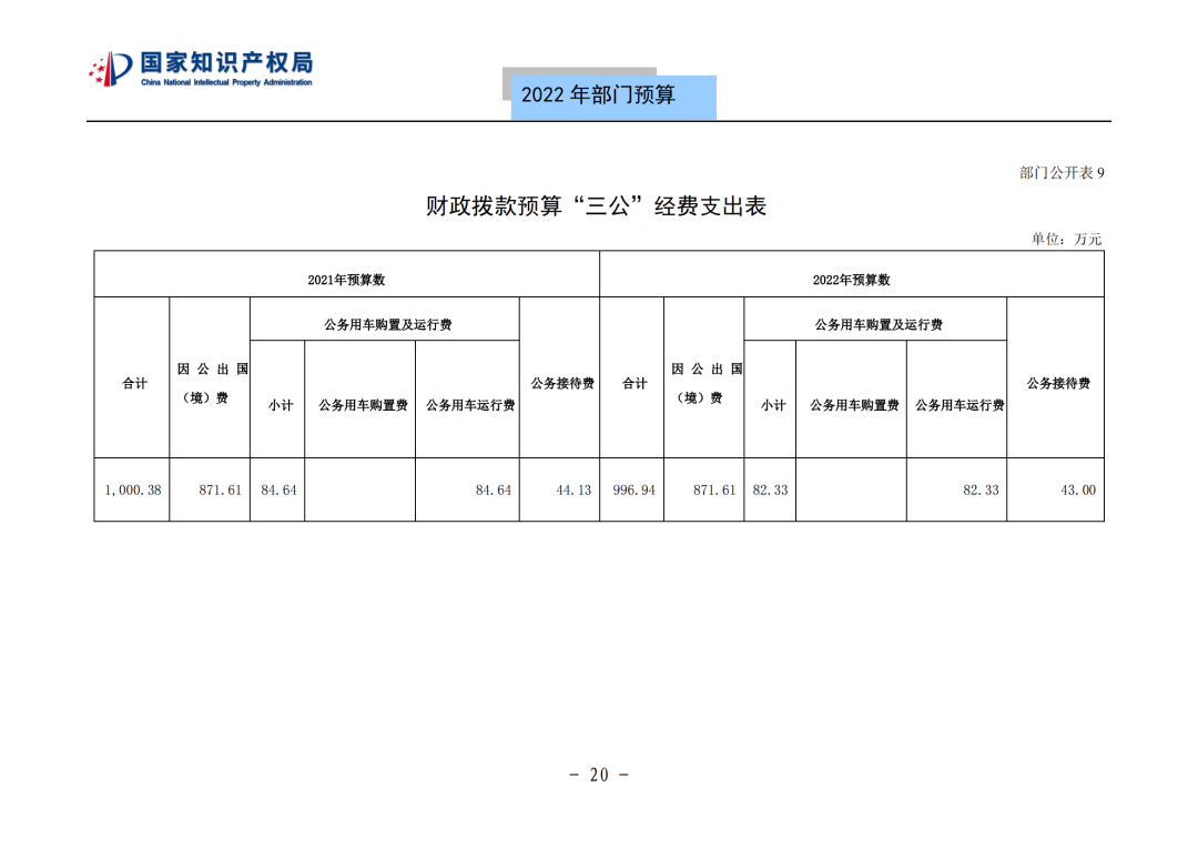 國知局2022年部門預(yù)算：專利審查費(fèi)44.7億元，評選中國專利獎項(xiàng)目數(shù)量≥2000項(xiàng)