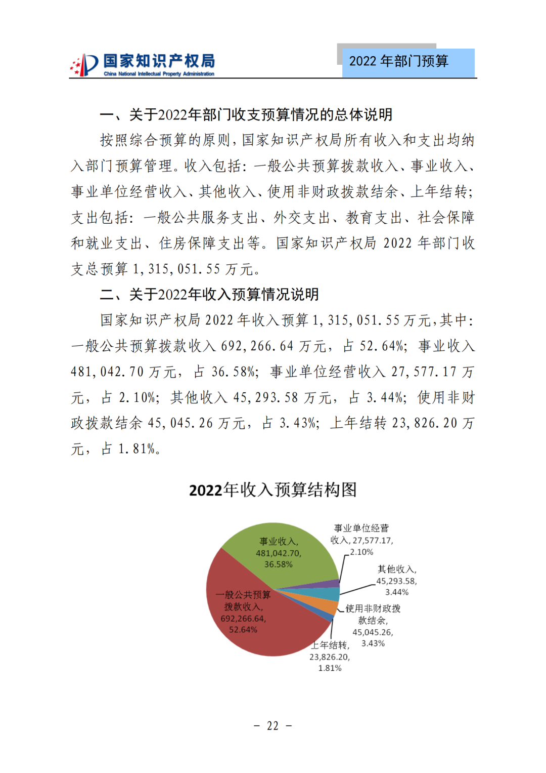 國知局2022年部門預(yù)算：專利審查費(fèi)44.7億元，評選中國專利獎項(xiàng)目數(shù)量≥2000項(xiàng)