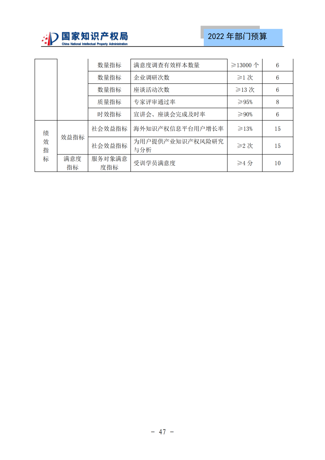 國知局2022年部門預(yù)算：專利審查費(fèi)44.7億元，評選中國專利獎項(xiàng)目數(shù)量≥2000項(xiàng)