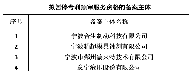 預審合格率低于50%，這些企業(yè)被擬暫停專利預審服務資格！