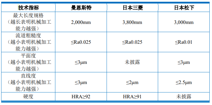 核心技術(shù)未申請專利，曼恩斯特IPO上市是否會(huì)受影響？