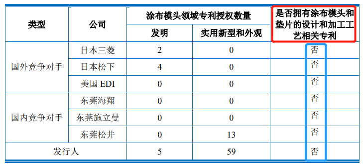 核心技術(shù)未申請專利，曼恩斯特IPO上市是否會(huì)受影響？