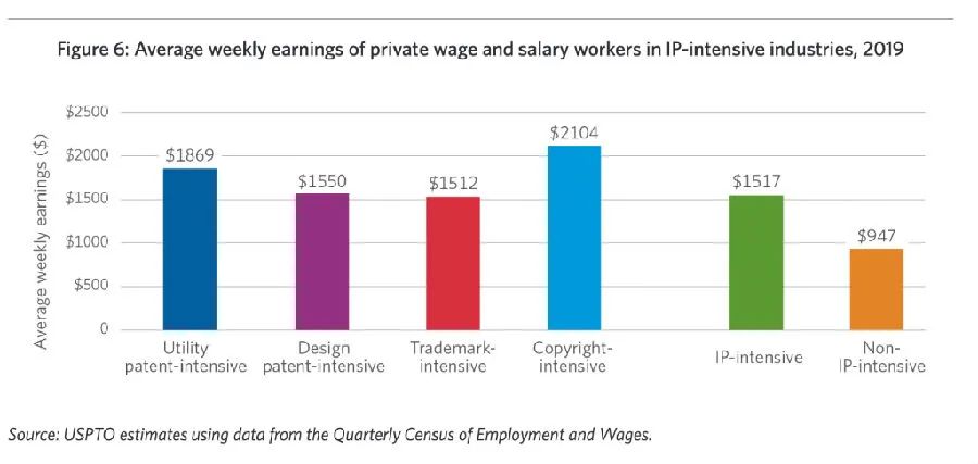 美國USPTO最新報(bào)告：知識(shí)產(chǎn)權(quán)密集型產(chǎn)業(yè)就業(yè)占比44%，薪資高于其他行業(yè)60%